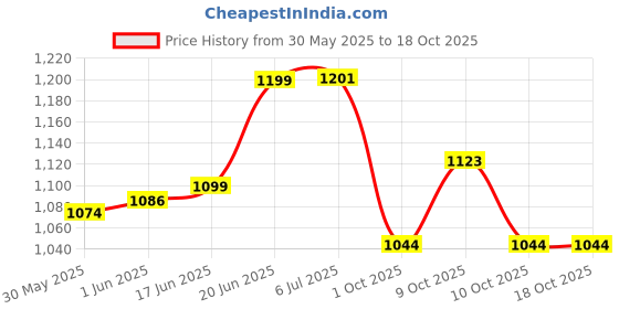 flipkart.com life check Heart Rate Monitor, Home and Clinic,Radiation-Free Doppler White Fetal Doppler life check Price History Graph from 30 May 2025 to 18 Oct 2025