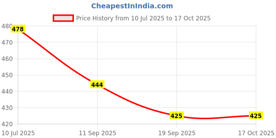 flipkart.com kiddiwinks Life Cycle Of Star kiddiwinks Price History Graph from 10 Jul 2025 to 17 Oct 2025