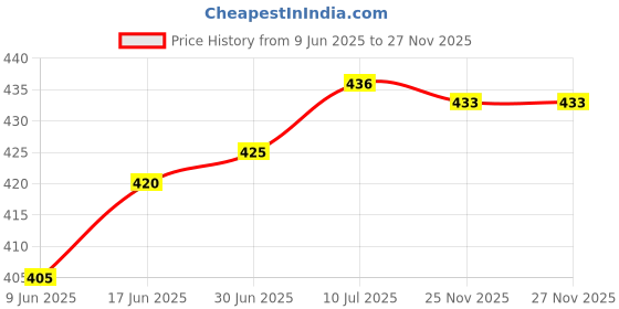 flipkart.com Life Friends 528 Beard Trimmer For Men, Durable Sharp Accessories Blade Shaver For Men, Shaver For Men Price History Graph from 9 Jun 2025 to 27 Nov 2025