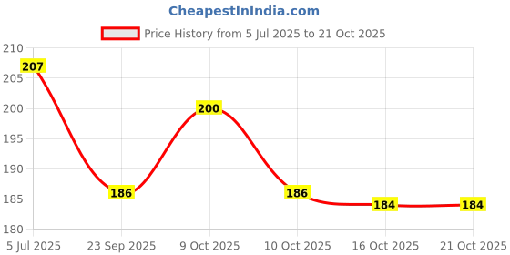 flipkart.com life friends Electric Charging Hot Water Pad ELECTRIC 1000 ml Hot Water Bag life friends Price History Graph from 5 Jul 2025 to 21 Oct 2025