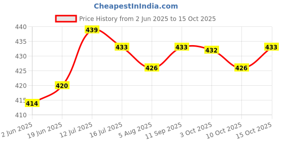 flipkart.com Life Friends H T C TRIMMER 528 Rechargeable Trimmer for MEN/WOMEN Runtime: 45 min Trimmer for MenShaver For Men Price History Graph from 2 Jun 2025 to 10 Oct 2025