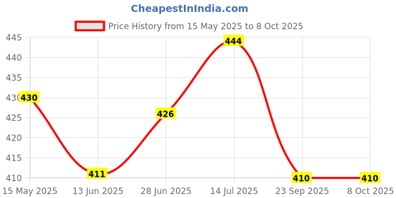 flipkart.com life friends High Power Long Life Flashlight - Rechargeable And Two Bulb LED Torch 2 hrs Torch Emergency Light life friends Price History Graph from 15 May 2025 to 6 Oct 2025