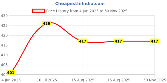 flipkart.com Life Friends MITHU AT-538 TRIMMER FOR Men & Women Trimmer 415 minRuntime 4 Length Settings Price History Graph from 4 Jun 2025 to 30 Nov 2025