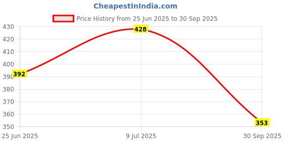 flipkart.com life friends Professional Long Range RECHARGEABLE (BLACK) Torch life friends Price History Graph from 25 Jun 2025 to 30 Sep 2025