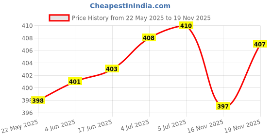 flipkart.com Life Friends Shaving Machine Mini for Men Rechargable Face Shaving Trimmer 45 minRuntime 4 Length Settings Price History Graph from 22 May 2025 to 19 Nov 2025