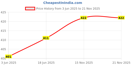 flipkart.com Life Friends Shaving Machine Mini for Men Rechargable Face Shaving Trimmer 60 min Runtime 4 Length Settings Price History Graph from 3 Jun 2025 to 21 Nov 2025