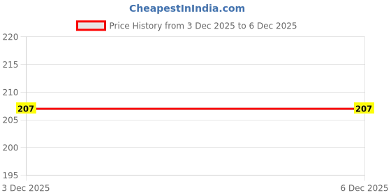 flipkart.com life friends Sports/Regular Cap life friends Price History Graph from 3 Dec 2025 to 5 Dec 2025