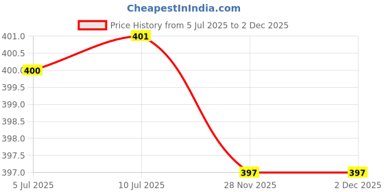 flipkart.com Life Friends T99 Professional Rechargeable Cordless Electric Trimmer 45 minRuntime 3 Length Settings Price History Graph from 5 Jul 2025 to 2 Dec 2025