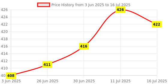 flipkart.com Life Friends TRIMMER HTC AT 528 BLUE Trimmer 60 min Runtime 4 Length Settings (Blue) Trimmer 45 minRuntime 4 Length Settings Price History Graph from 3 Jun 2025 to 16 Jul 2025