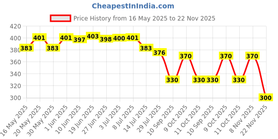 flipkart.com life friends ZY-T87 Zoomable 5Mode(High,medium,Low,strobe,Blinker) 700M Torch life friends Price History Graph from 16 May 2025 to 22 Nov 2025