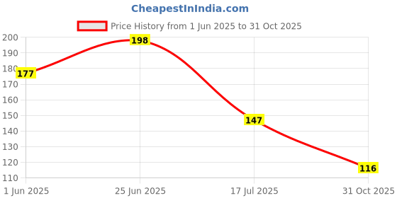 flipkart.com life hacks Sandalwood Turmeric Grinding/Rubbing Stone/Circle Decorative Showpiece - 10 cm life hacks Price History Graph from 1 Jun 2025 to 31 Oct 2025