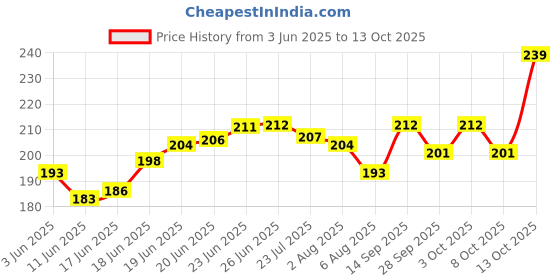 flipkart.com life hub Swimming Set Cap, Google , Ear Plug & Nose Clip Swimming Kit Swimming Cap life hub Price History Graph from 3 Jun 2025 to 13 Oct 2025