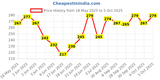 flipkart.com life hub Swimming Set, Cap, Googles , Ear Plug & Nose Clip Swimming Kit Swimming Cap life hub Price History Graph from 18 May 2025 to 5 Oct 2025