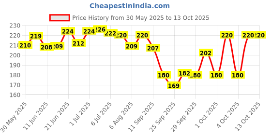 flipkart.com life hub Swimming Set, Swimming Combo Set For (Swim Cap/swimmingGoggle/earplugs/noseclip) Swimming Cap life hub Price History Graph from 30 May 2025 to 12 Oct 2025
