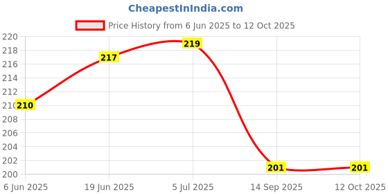 flipkart.com life hub THE MORNING PLAY Swimming Set Cap Google Ear Plug & Nose Clip Swimming Cap life hub Price History Graph from 6 Jun 2025 to 12 Oct 2025