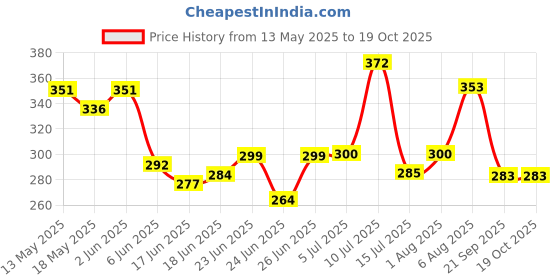 flipkart.com life hub Volleyball net | Nylon Standard Size for Sports Training Practice Volleyball Net life hub Price History Graph from 13 May 2025 to 18 Oct 2025