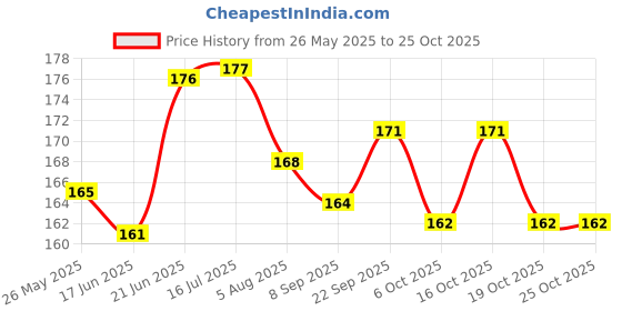 flipkart.com redbakers.in Life is Better with Friend Theme Greeting Card Greeting Card redbakers.in Price History Graph from 26 May 2025 to 25 Oct 2025