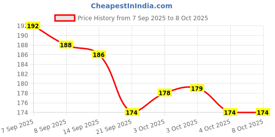 flipkart.com nizam handicraft life is good Printed Diary Notebook With Lock Clasp For Gift Office Use A5 Diary 200 200 Pages nizam handicraft Price History Graph from 7 Sep 2025 to 8 Oct 2025
