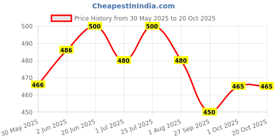 flipkart.com ayra pet care Life Jacket, Coat, Sweater for Dog, Cat, Monkey, Rabbit ayra pet care Price History Graph from 30 May 2025 to 20 Oct 2025
