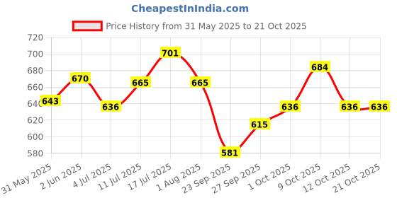 flipkart.com ayra pet care Life Jacket, Sweater, Coat for Monkey, Dog, Cat ayra pet care Price History Graph from 31 May 2025 to 20 Oct 2025