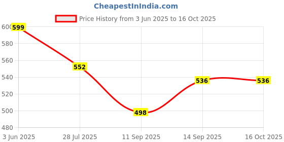 flipkart.com Life Like Qualcomm 3.0 5.4 A Wall Charger for Mobile with Detachable Cable Price History Graph from 3 Jun 2025 to 16 Oct 2025