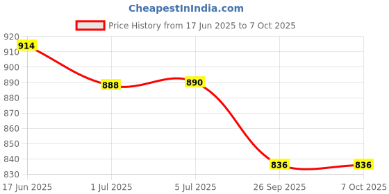 flipkart.com Life Line BPMB038 MAX ANEROID Bp Monitor Price History Graph from 17 Jun 2025 to 7 Oct 2025