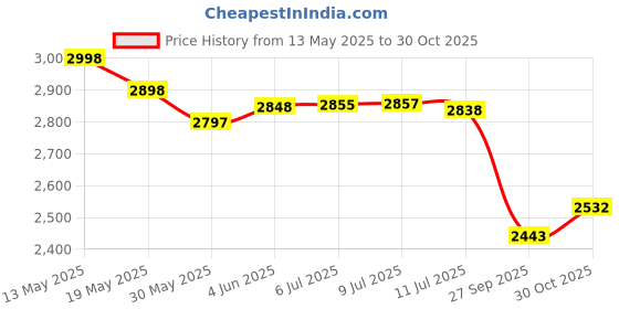 flipkart.com life ok LifeOK 3 Burner Gas Stove Toughened Glass Top Glass Manual Gas Stove life ok Price History Graph from 13 May 2025 to 30 Oct 2025