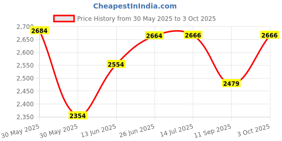 flipkart.com wkm Life-Size Human Brain Anatomical Model with Base, Color-Coded Partitioned Brain wkm Price History Graph from 30 May 2025 to 3 Oct 2025