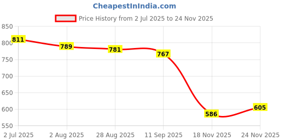 flipkart.com royal cruzz Life Sport Big Size Casuals For Men royal cruzz Price History Graph from 2 Jul 2025 to 24 Nov 2025