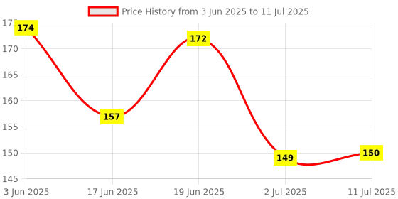 flipkart.com LIFE STYEL Hand Tally Manual Counting Clicker Counter JAAP MALA & TASBIH Analog Tally Counter life styel Price History Graph from 3 Jun 2025 to 11 Jul 2025