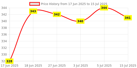 flipkart.com LIFE STYEL JAAP MALA & TASBIH & FINGRE COUNTING Digital Tally Counter life styel Price History Graph from 17 Jun 2025 to 15 Jul 2025