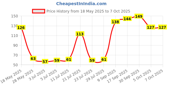 flipkart.com LIFE STYEL JAAP MALA & TASBIH Digital Tally Counter life styel Price History Graph from 18 May 2025 to 5 Oct 2025