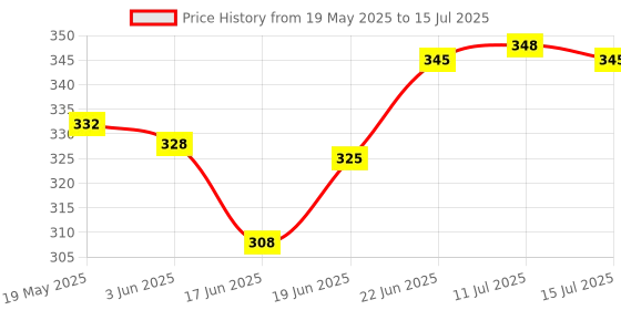 flipkart.com LIFE STYEL JAAP MALA & TASBIH Digital Tally Counter life styel Price History Graph from 19 May 2025 to 15 Jul 2025