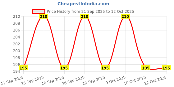 flipkart.com luxurium decor LIFE STYEL JAAP MALA & TASBIH Digital Tally Counter luxurium decor Price History Graph from 21 Sep 2025 to 12 Oct 2025