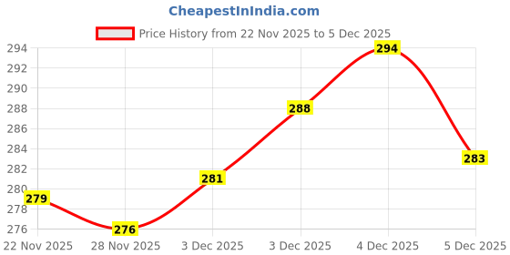 flipkart.com life style rp enterprises 9.3 L Kettle THERMOSTEEL STELLAR 10 Jug (Steel) Bottom Loading Water Dispenser life style rp enterprises Price History Graph from 22 Nov 2025 to 4 Dec 2025