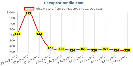 flipkart.com life systems enterprises Diving Mask life systems enterprises Price History Graph from 30 May 2025 to 9 Oct 2025