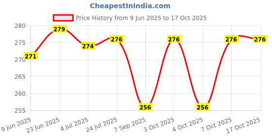 flipkart.com life systems enterprises Diving Mask life systems enterprises Price History Graph from 9 Jun 2025 to 17 Oct 2025