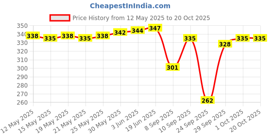 flipkart.com life-tale Women Nighty life-tale Price History Graph from 12 May 2025 to 20 Oct 2025