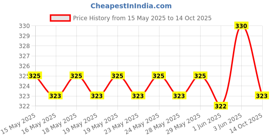 flipkart.com life-tale Women Nighty life-tale Price History Graph from 15 May 2025 to 14 Oct 2025
