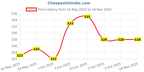 flipkart.com life-tale Women Nighty life-tale Price History Graph from 16 May 2025 to 18 Nov 2025