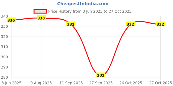 flipkart.com life-tale Women Nighty life-tale Price History Graph from 3 Jun 2025 to 26 Oct 2025