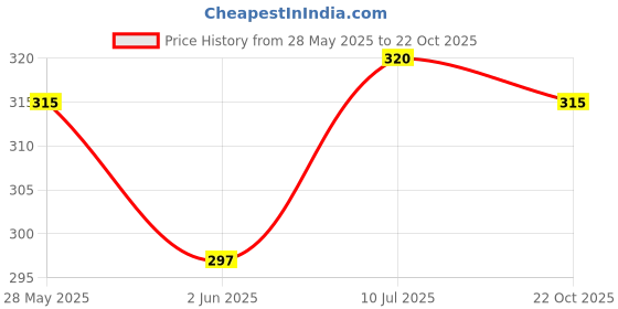 flipkart.com life-tale Women Nighty life-tale Price History Graph from 28 May 2025 to 22 Oct 2025