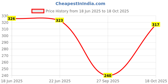 flipkart.com life-tale Women Nighty life-tale Price History Graph from 18 Jun 2025 to 18 Oct 2025