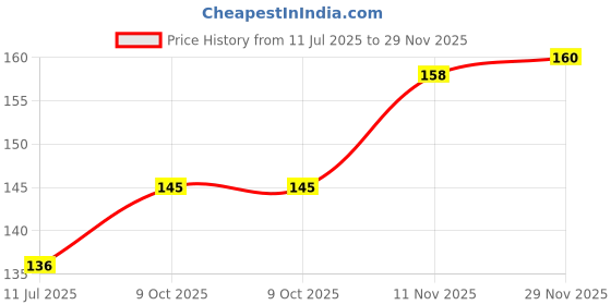 flipkart.com pierre cardin Life Time Ball Pen pierre cardin Price History Graph from 11 Jul 2025 to 29 Nov 2025
