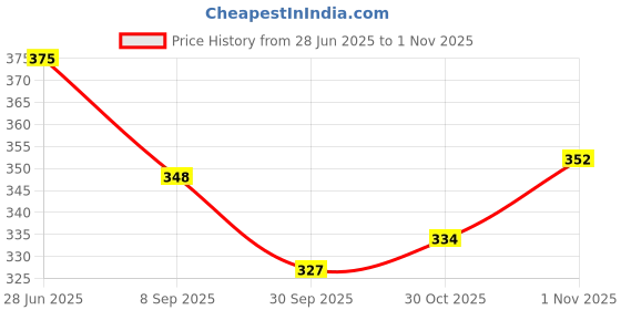 flipkart.com frank Life Underwater Jigsaw Puzzle for Kids and Adults frank Price History Graph from 28 Jun 2025 to 1 Nov 2025