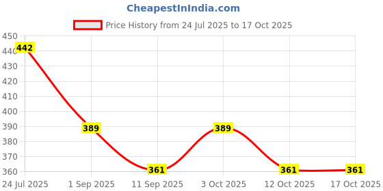flipkart.com life vision Chrome Plated Brass Washing Machine C.P Nozzle, Adapter, Connector, Nipple Pack of 4 Piece Bidet Nozzle life vision Price History Graph from 24 Jul 2025 to 16 Oct 2025