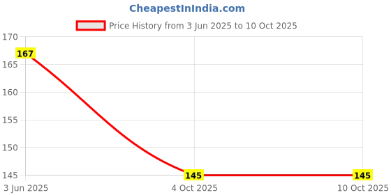 flipkart.com life vision Plastic Fusion High-Pressure Replacement Water Aerator Tap and Faucet Foam Flow Pack of 20 Piece Faucet Set life vision Price History Graph from 3 Jun 2025 to 10 Oct 2025
