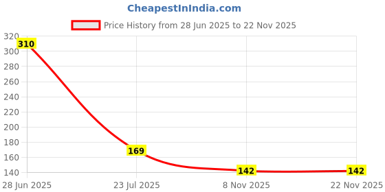 flipkart.com life vision Washing Machine Material Rubber life vision Price History Graph from 28 Jun 2025 to 22 Nov 2025