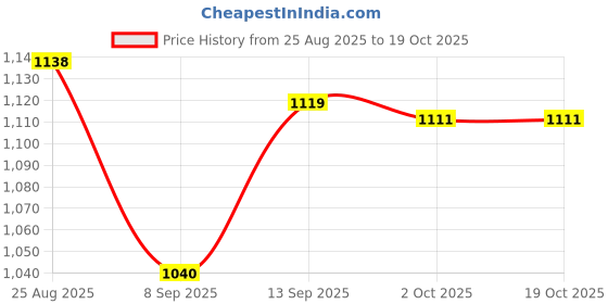 flipkart.com LIFEBIRD SP 65 20 W Bluetooth Soundbar Price History Graph from 25 Aug 2025 to 17 Oct 2025