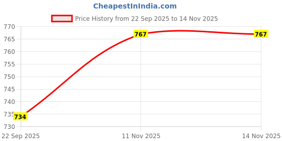 flipkart.com LifeBoat Gun Massager, 4 Heads, 4 Speed, Rechargeable, Handheld, Percussion Rechargeable Massage Gun | Deep Tissue Pain Relief for Home, Gym & Office Massager Price History Graph from 22 Sep 2025 to 14 Nov 2025